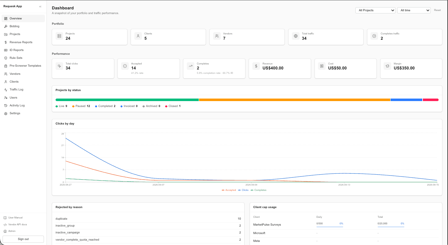 Requesk dashboard: projects, clients, vendors, traffic, completes, revenue, cost and margin at a glance